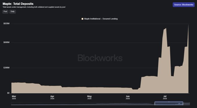 A line chart titled 'Maple: Total Deposits' from Blockworks showing daily 'Maple Institutional - Secured Lending' assets under management, which remained relatively flat before spiking dramatically between June and July 2026.