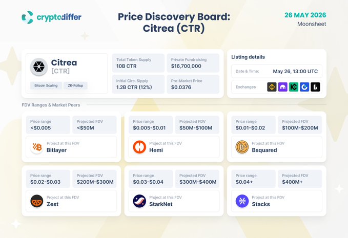 The image shows a price discovery board for cryptocurrency trading, specifically focusing on the Citra currency. The board displays various pricing scenarios and potential FDV (Future Value of Cryptocurrency) values based on different funding amounts and project sizes. It also includes information about other Bitcoin scaling projects like @StarkNet, @ZestProtocol, and @Stacks to compare against. The post is titled "Price Discovery Board: @Citrea_xyz $CTR #CTR trading starts today at 13:00 UTC, backed by $16.7M in funding."
