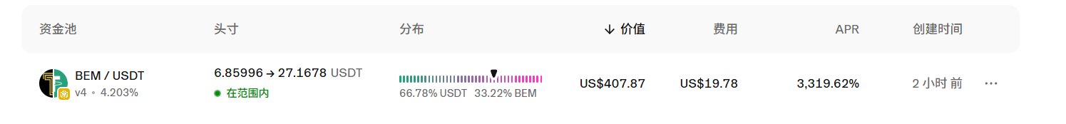 The image shows a Uniswap v4 liquidity pool for BEM/USDT, displaying a position of 6.85996 to 27.1678 USDT (in range), with $407.87 total value, a 3,319.62% APR, and fees of $19.78. This visually reinforces the post's bullish stance on $BEM by showcasing a high-yield liquidity position that suggests confidence in the token's value.