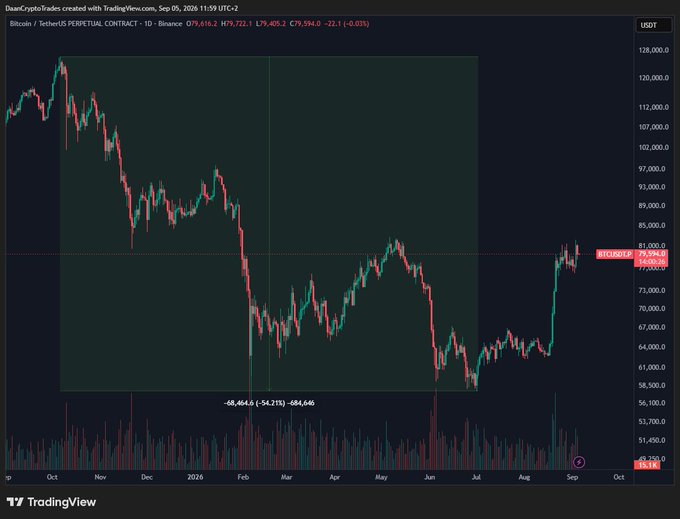 A TradingView daily candlestick chart of Bitcoin/TetherUS (BTCUSDT) shows a -54.21% drawdown from the late 2025 highs near $128,000 down to the June low around $58,500, before recovering to $79,944. The post argues this relatively contained bear market occurred while other assets were rallying, suggesting a future correction could be deeper.