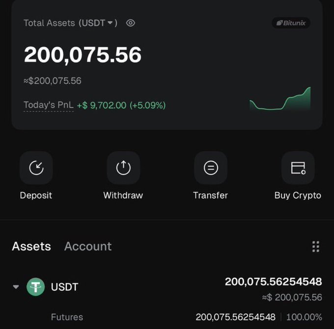 A cryptocurrency exchange screenshot on Bitunix showing a total assets balance of 200,075.56 USDT with today's PnL of +$9,702.00 (+5.09%), likely shared by the poster to demonstrate their trading success and credibility when running a "Drop Wallets" giveaway for 5 winners.