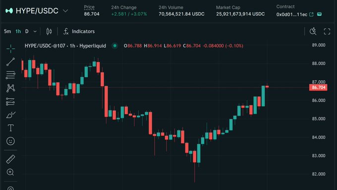 Trading chart for HYPE/USDC at 86.704, up approximately 3.07% over 24 hours, showing a dip from the high 80s to the low 80s and a strong recovery.