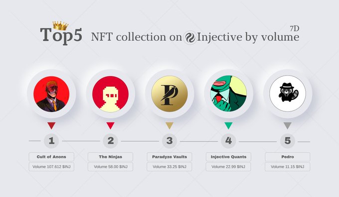 An infographic displaying the "Top 5 NFT collection on Injective by volume" over 7D, listing Cult of Anons (107.612 $INJ), The Ninjas (58.00 $INJ), Paradyze Vaults (33.25 $INJ), Injective Quants (22.99 $INJ), and Pedro (11.15 $INJ).