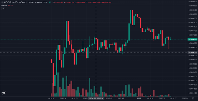 A TradingView chart showing APISOL on PumpSwap (dexscreener.com) with a -0.80% price change, displaying candlestick price action and volume bars on a dark background.