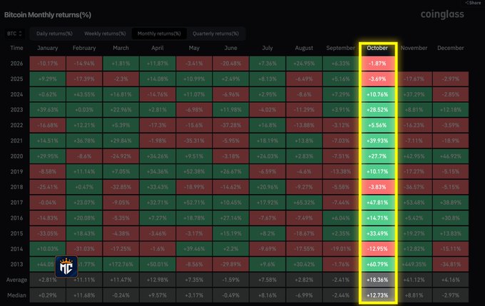 A heatmap from CoinGlass displays Bitcoin's monthly returns (%) from 2013 to 2026, with October highlighted in yellow showing 2025 at -3.69% and 2026 at -1.87% in red, illustrating the post's claim that Bitcoin hasn't seen two consecutive red Octobers since 2013.