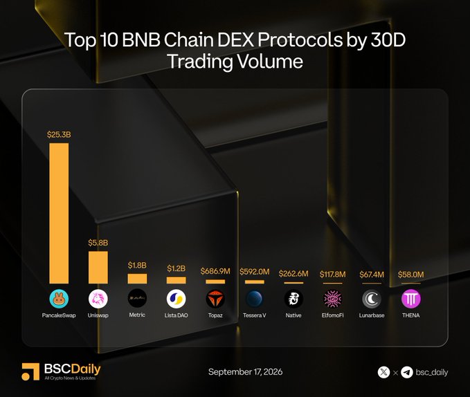 A bar chart titled 'Top 10 BNB Chain DEX Protocols by 30D Trading Volume' lists PancakeSwap ($25.3B), Uniswap ($5.8B), Mettic, Lista DAO, Topaz, Tessera V, Native, ElFomoFi, Lunarbase, and THENA, published by 'BSCDaily' on September 17, 2026.