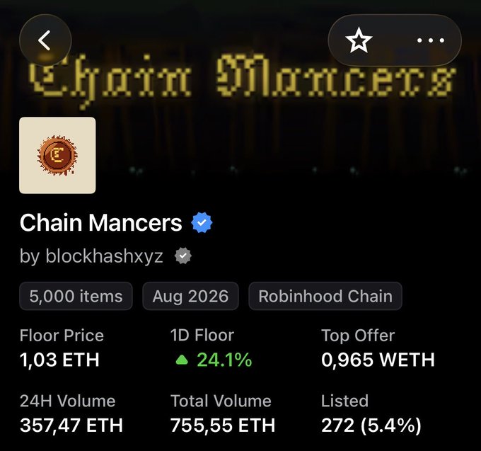 An NFT marketplace listing for 'Chain Mancers' by blockhashxyz, showing 5,000 items, a floor price of 1.03 ETH, a 24H volume of 357.47 ETH, and a 24.1% increase on the 1D Floor.