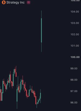 A trading chart showing 'Strategy Inc' (MSTR) stock, with a recent sharp price spike reaching around 104.00.