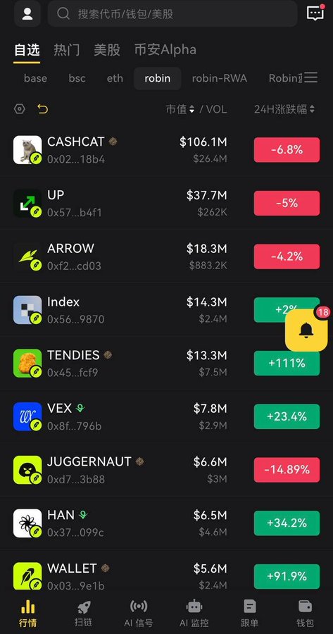 A screenshot of a Robinhood-style crypto tracking app showing meme coins on the "robin" chain, with $CASHCAT leading at $106.1M market cap (down 6.8%), $Index showing +2%, and $TENDIES surging +111%, alongside other tokens like $UP, $ARROW, $VEX, and $WALLET—visualizing the post's claim about Robinhood's Vlad boosting RWA and DeFi categories with Index gaining market traction.