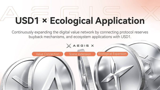 A promotional graphic for AEGIS X titled "USD1 × Ecological Application," featuring three metallic coin designs and orange tags labeled "Value Connection," "Scene extension," and "Ecological Expansion," visually reinforcing the post's message about USD1 linking reserves, buybacks, and applications to expand its ecosystem.