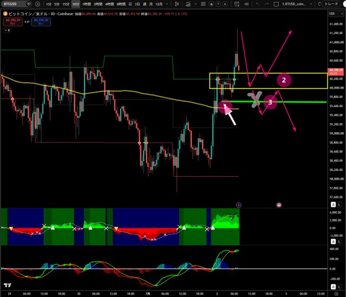 A 30-minute Bitcoin (BTC/USD) chart on Coinbase showing price around $60,699 with technical analysis annotations—pink arrows marking three potential scenarios (labeled 1, 2, 3) and a yellow box highlighting a key resistance zone near $60,000–$62,000—corresponds to the bullish short-term strategy noting a breakout above the pullback high and a buy zone around the $60K area.