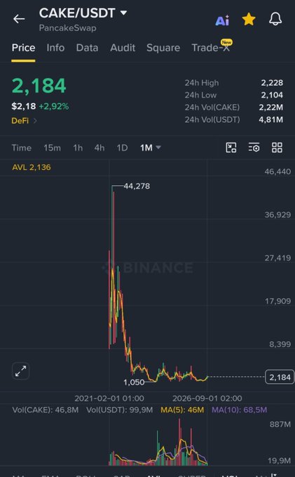 The image shows a Binance candlestick chart for CAKE/USDT on PancakeSwap, with the current price at 2,184 (+2.92%) and a striking all-time high of 44,278 in early 2021, followed by a steep long-term decline to 1,050 lows before recovering. The post's bullish "crime cartel will pump" sentiment about $CAKE during "#bnb season" contrasts sharply with the chart's visible history of massive drawdown from its 2021 peak.