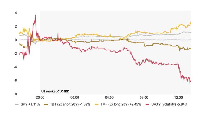 A financial chart showing market performance with lines for SPY +1.11%, TBT (2x short 20Y) -1.32%, TMF (3x long 20Y) +2.45%, and UVXY (volatility) -5.94% during a US market closed period.