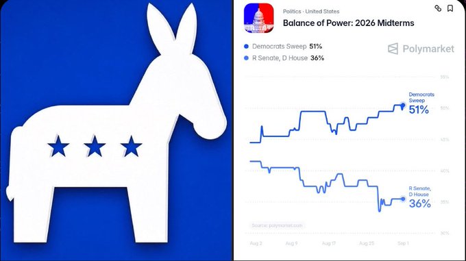 A graphic displaying the Democratic donkey logo on a blue background next to a Polymarket chart titled "Balance of Power: 2026 Midterms," showing "Democrats Sweep 51%" and "R Senate, D House 36%."
