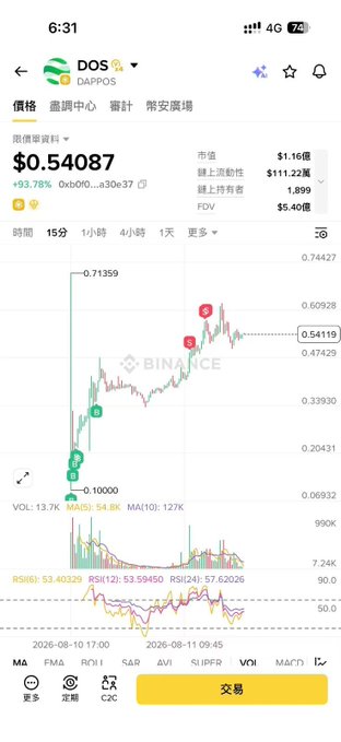 A Binance mobile screenshot showing the DOS/DAPPOS price chart at $0.54087, up 93.78%, with a dramatic spike from $0.10000 to a peak of $0.71359 before pulling back to the current level of $0.54119. The chart visually supports the post's claim of a classic shakeout pattern, illustrating how the token surged sharply after contract listing, hit expectations, then began dumping—right as the second airdrop was announced.