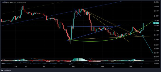 A financial candlestick chart displaying the ZRX/USD pair on a daily timeframe, showing price action between June and October with various trendlines drawn across the chart.
