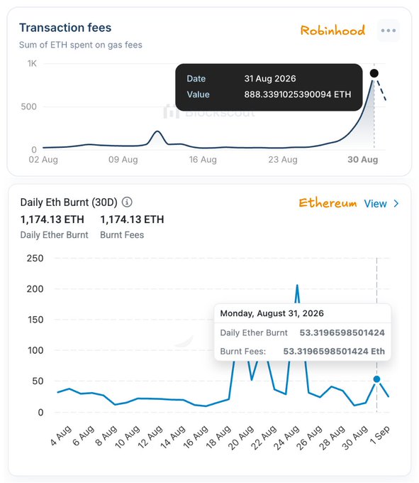 Two charts showing 'Transaction fees' with a value of 888.34 ETH on 31 Aug 2026 for Robinhood, and 'Daily Eth Burnt (30D)' showing 1,174.13 ETH with a data point of 53.32 ETH on Monday, August 31, 2026.