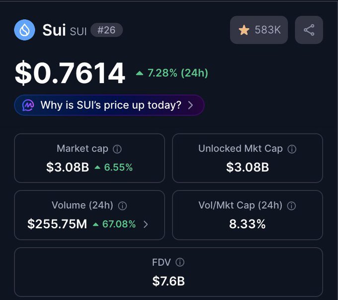 Sui (SUI) is shown trading at $0.7614, up 7.28% in 24 hours, with a market cap of $3.08B and 583K watchlist stars. The image supports the post's bullish sentiment by displaying strong green price action and a notable 67% surge in 24-hour trading volume to $255.75M, signaling renewed market interest.