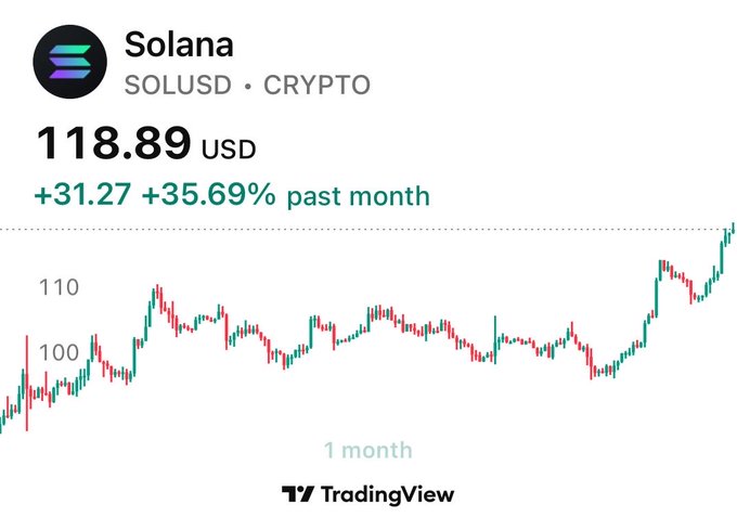 A TradingView stock chart showing the price of Solana (SOLUSD) crypto at 118.89 USD, displaying a +31.27 (+35.69%) gain over the past month on a 1-month timeframe.