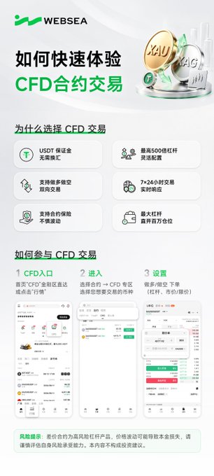 This image is a WEBSEA promotional infographic titled "如何快速体验 CFD合约交易" (How to quickly experience CFD contract trading), featuring gold and silver coin graphics with XAU and XAG tickers. It outlines six reasons to choose CFD trading—including USDT margin with no need to exchange currencies, up to 500x leverage, 24/7 trading, and supported contract insurance—and illustrates the three-step onboarding process (entering the CFD zone, selecting a contract, and setting leverage) via app screenshots, reinforcing the post's announcement of WEBSEA's new CFD contract trading feature.