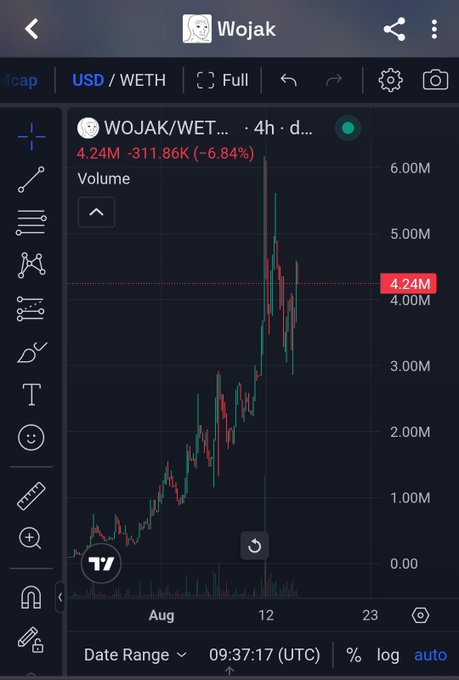 A TradingView chart of the Wojak ($WOJAK/WETH) cryptocurrency shows a volume of 4.24M with a -311.86K (-6.84%) decline over 4 hours, displaying an overall upward price trend in August. The post's optimistic message about $WOJAK "wanting to go higher" aligns with the chart's visible bullish momentum despite the recent dip, suggesting the trader views the pullback as the start of the next upward wave.