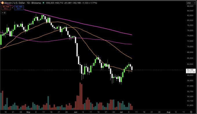 A Bitcoin/USD daily candlestick chart on Bitstamp shows BTC at $63,189 with a 1.77% gain, while price action struggles against the descending purple 20-day moving average—visually capturing the bulls' attempt to defend that key technical level. A massive volume spike (~$5.3B+) marks the early-June sell-off from highs near $70K to lows around $59K, underscoring the significance of the MA defense.