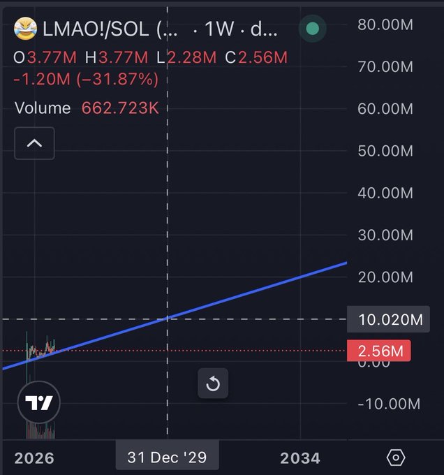 A TradingView chart for the LMAO/SOL ticker displaying a weekly timeframe (1W), showing current price metrics (O3.77M, H3.77M, L2.28M, C2.56M) with a -31.87% decline and 662.723K volume, alongside an upward-trending blue trendline projection that reaches approximately 22M by 2034. The trendline intersects the 10.020M mark near the "31 Dec '29" date highlighted on the x-axis, visually supporting the post's claim that the coin is projected to hit 10M+ by December 2029.