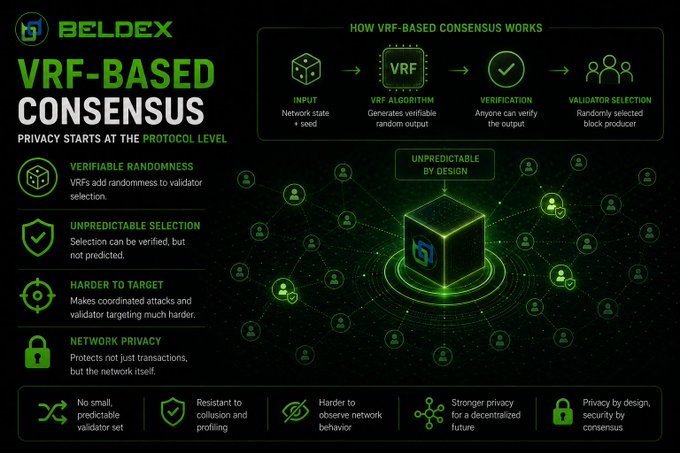 An infographic for Beldex explaining their VRF-Based Consensus protocol, highlighting 'VERIFIABLE RANDOMNESS', 'UNPREDICTABLE SELECTION', and 'NETWORK PRIVACY'.
