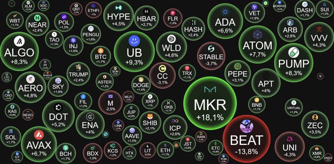 A bubble chart visualization displaying the crypto market, featuring various tokens including BTC, ETH, XRP, SOL, BNB, and MKR, each labeled with percentage changes; MKR stands out as the top performer at +18.1%, while BEAT is the biggest loser at -13.8%. The chart illustrates the broader market's positive momentum as referenced in the morning market overview, with Bitcoin above $63,700 and most altcoins showing modest gains.