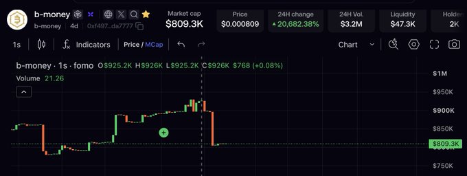 The image shows a 1-second candlestick chart for the token "b-money" (contract 0xf497...da7777) on its MCap view, displaying a market cap ranging from around $750K to $1M with a current value of $809.3K (down 20.68% over 24 hours), illustrating the volatile price action referenced in the post about slippage on @fomo causing the trader to get filled at a $1M market cap despite the token trading at $880K, resulting in an immediate ~12% loss.