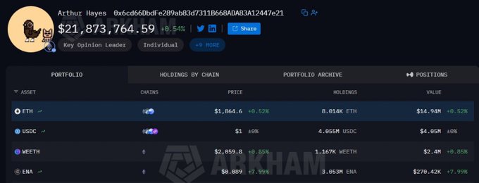 A screenshot of a crypto portfolio tracker showing user 'Arthur Hayes' (0x6cd66b0bf-e289ab83d7311B668ADA83A12447e21) with a total value of $21,873,764.59 (+0.54%), displaying holdings including ETH, USDC, WEETH, and ENA.