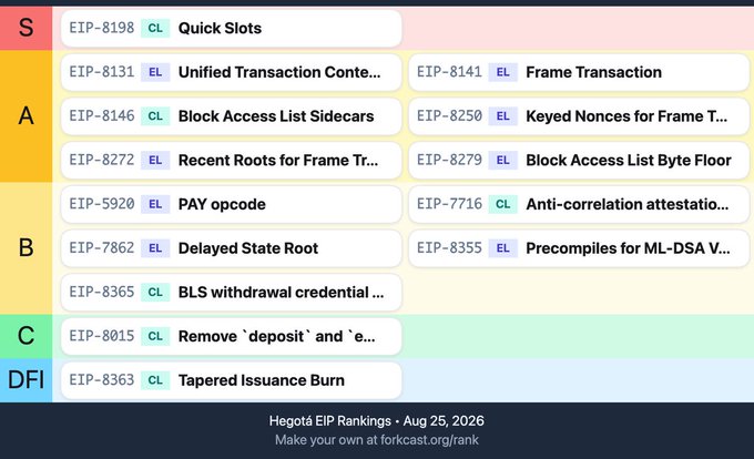 A colorful Ethereum Improvement Proposal (EIP) rankings chart dated August 25, 2026 from forkcast.org/rank, displaying various EIPs categorized by tier (S, A, B, C, DFI) including 'Quick Slots', 'Frame Transaction', and 'PAY opcode'.