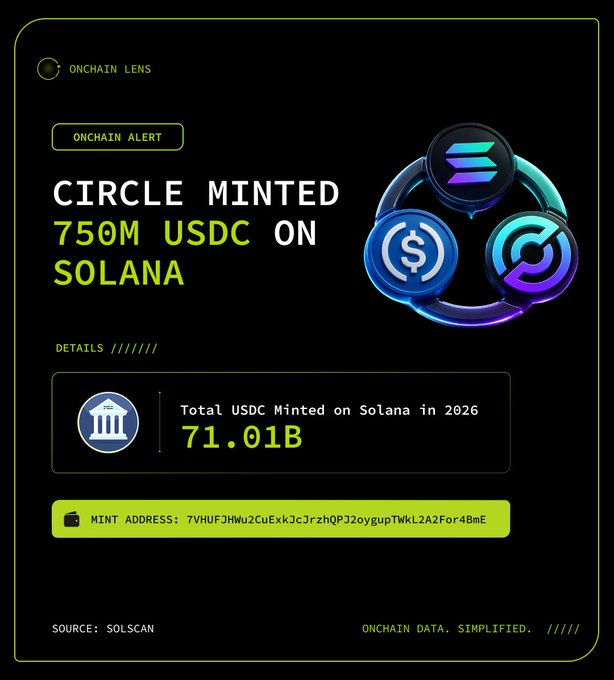 An 'ONCHAIN LENS' alert graphic stating 'CIRCLE MINTED 750M USDC ON SOLANA', with 'Total USDC Minted on Solana in 2026: 71.01B' and a mint address, sourced from SOLSCAN.