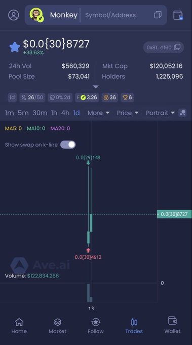 Ave.ai mobile app showing the token 'Monkey' with price $0.0{30}8727, market cap $120,052.16, and 1,225,096 holders.