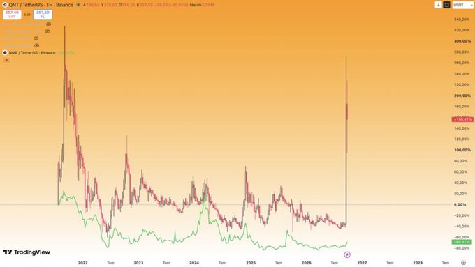 A TradingView price chart for QNT/TetherUS on Binance showing significant volatility with a current value of $237.69 and a 106.07% increase displayed.