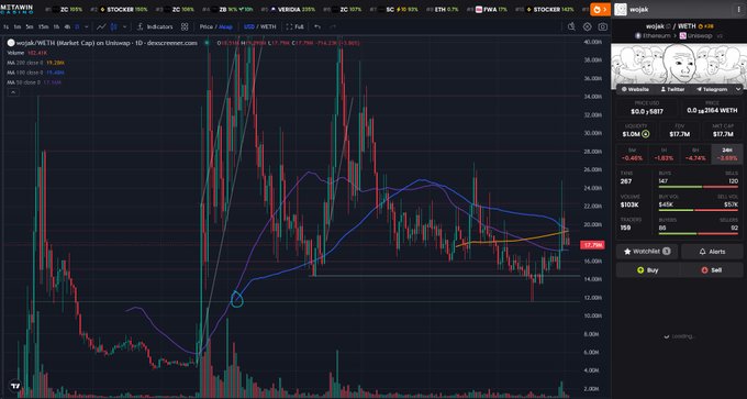 The image shows a trading chart for WOJAK/PETH (Cage) on Uniswap, displaying candlestick price action along with the 100-day SMA (purple) and 200-day SMA (blue) converging near $17.76, visually illustrating the post's concern about an imminent bearish death cross if the 100-day SMA crosses below the 200-day SMA.