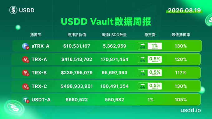 A USDD Vault Data Weekly Report (2026.08.19) showing five collateral pools including sTRX-A, TRX-A, TRX-B, TRX-C, and USDT-A with their respective collateral values, minted USDD amounts, stability fees, and minimum collateral ratios.