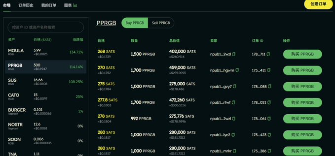 A cryptocurrency trading interface showing a 'PPRGB' market with options to Buy or Sell PPRGB, displaying a list of orders with prices in SATS, quantities, total values, sellers, and order IDs, alongside various token prices on the left panel.