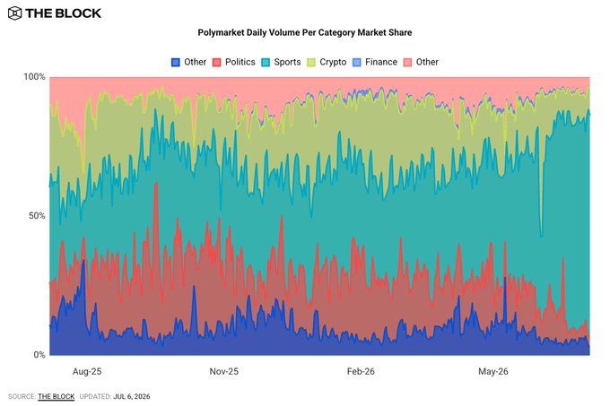 The image is a colorful chart with the headline "Polymarket Daily Volume Per Category Market Share." Polymarket topped the cryptocurrency category for several days, with sports covering more than 80% daily revenue, and sporting the new high record of 388 million USD within market trade.