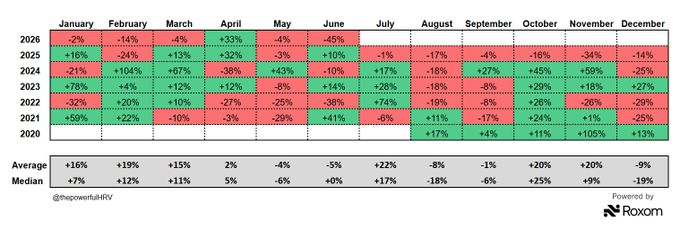 The image displays a monthly performance heatmap of MSTR from 2020 to 2026, showing percentage changes for each month with red indicating losses and green indicating gains, including a June 2025 figure of -45%. The accompanying average and median rows summarize the data, supporting the post's claim that MSTR experienced its largest monthly decline of -45% in June 2025 and has closed lower in 11 of the past 12 months.