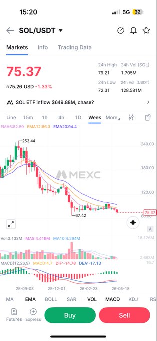 The image shows a phone screen displaying a stock chart, with various colors representing different stock symbols. The text on the screen indicates that the stock market is currently trading at $75.37 per share. The stock chart displays a downward trend, suggesting that the stock's value has been decreasing over time. The post also mentions that some people believe Supra is a scam and questions its value.