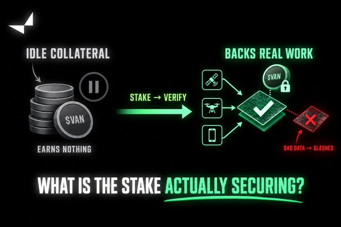 A crypto-themed infographic contrasting 'IDLE COLLATERAL' (unstaked SVAN earning nothing) with 'BACKS REAL WORK,' showing a stake → verify flow and the text 'WHAT IS THE STAKE ACTUALLY SECURING?' with 'BAD DATA → SLASHED.'