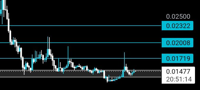 A financial candlestick chart shows a downward price trend with horizontal support and resistance levels marked at 0.02500, 0.02322, 0.02008, 0.01719, and 0.01477, with a timestamp of 20:51:14.