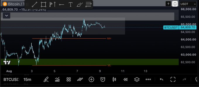A TradingView chart displays Bitcoin (BTCUSDT) priced at $64,809.70, down -152.91 (-0.24%) on the 15-minute timeframe, with horizontal support levels marked MH at ~$64,000 and ML at ~$62,500, visually reinforcing the poster's bearish stance and call for "LOWER" prices.