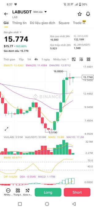 A Binance trading chart on mobile showing LAB/USDT at $15.774 with a +163.60% gain, displaying 4-hour candlesticks, EMA(7): 13.4263, EMA(25): 11.4384, EMA(99): 12.8712, RSI(6): 83.6711, and Long/Short buttons.