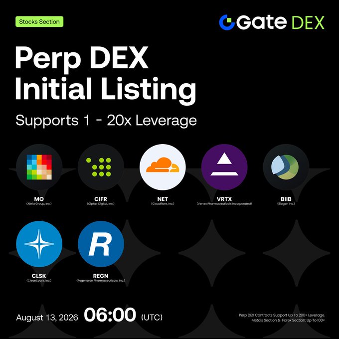 Gate DEX announces the initial listing of its Perp DEX Stocks Section featuring 7 assets including MO (Altria), CIFR (Cipher Digital), NET (Cloudflare), VRTX (Vertex Pharmaceuticals), BIIB (Biogen), CLSK (CleanSpark), and REGN (Regeneron Pharmaceuticals), with 1-20x leverage support and trading commencing August 13, 2026 at 06:00 UTC.