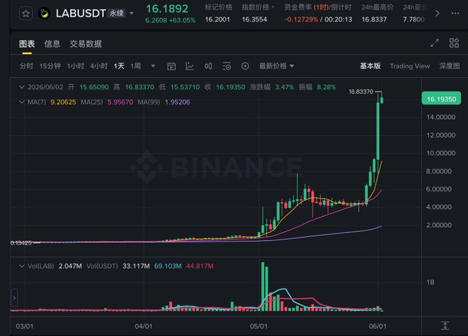 中国内所称"Binance支撑", but I am not sure if this is a website's name or something else entirely, so please confirm if you see an accurate description of the image.