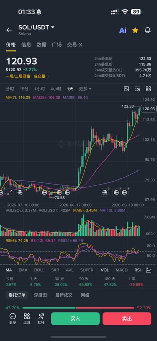 The image shows a cryptocurrency trading chart on what appears to be the Binance app, displaying the SOL/USDT (Solana) trading pair with a current price of $120.93, marking a 3.27% increase over the past 24 hours. The candlestick chart with moving averages (MA7, MA25, MA99) illustrates Solana's recent price rally, aligning with the post's excitement about SOL reaching $120 and the call for major developers to leverage this bull run before competing chains like Hyperliquid (RH) and BNB Smart Chain (BSC) dominate.