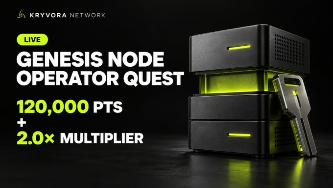 A digital advertisement for the Kryvora Network promotes a "LIVE GENESIS NODE OPERATOR QUEST" offering "120,000 PTS + 2.0x MULTIPLIER", featuring a stack of black tech devices with green accents next to a physical key.