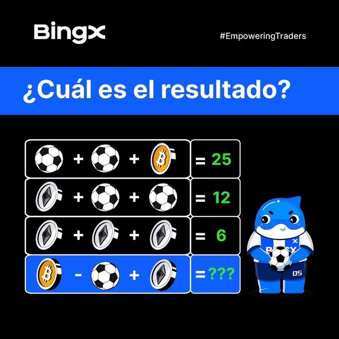 A BingX promotional puzzle with the hashtag #EmpoweringTraders asks '¿Cuál es el resultado?' featuring soccer balls, Bitcoin logos, and cryptocurrency icons in a math equation ending with '= ???'.